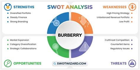 Burberry SWOT Analysis 